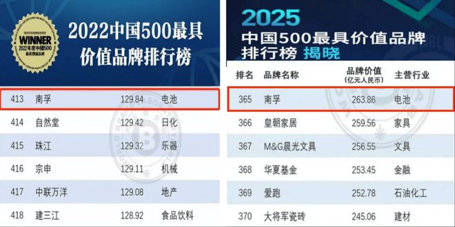 出电池仓品牌从被信赖到被喜爱的战略跃迁pg电子模拟器试玩南孚变了：聚能环走(图2)